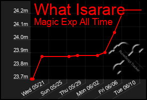Total Graph of What Isarare