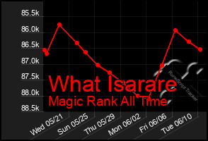 Total Graph of What Isarare
