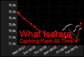 Total Graph of What Isarare