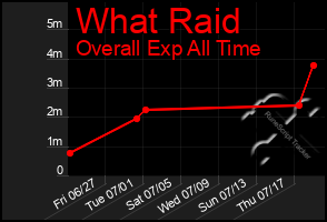 Total Graph of What Raid