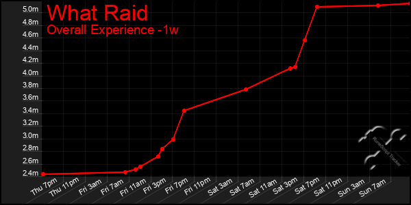 1 Week Graph of What Raid