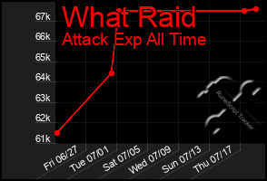 Total Graph of What Raid