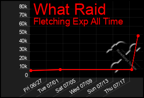 Total Graph of What Raid