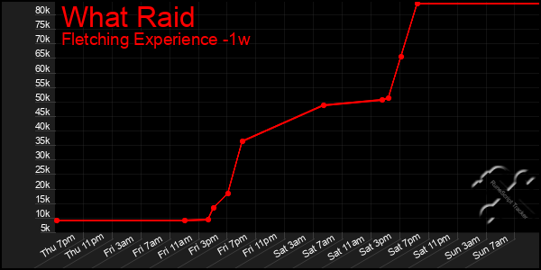 Last 7 Days Graph of What Raid
