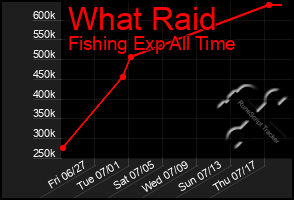 Total Graph of What Raid