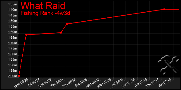 Last 31 Days Graph of What Raid