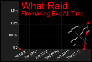 Total Graph of What Raid