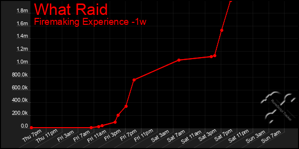 Last 7 Days Graph of What Raid