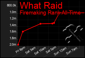 Total Graph of What Raid