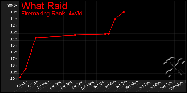 Last 31 Days Graph of What Raid