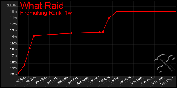 Last 7 Days Graph of What Raid