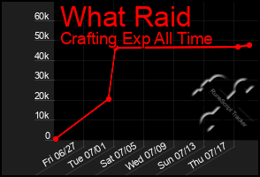 Total Graph of What Raid