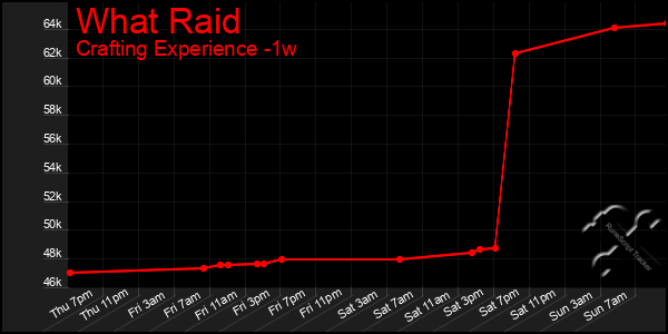 Last 7 Days Graph of What Raid