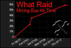 Total Graph of What Raid