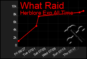 Total Graph of What Raid
