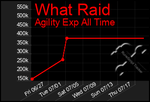 Total Graph of What Raid