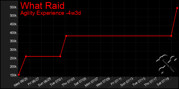 Last 31 Days Graph of What Raid