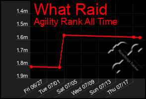 Total Graph of What Raid