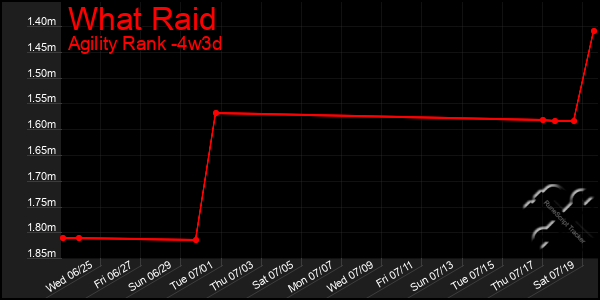 Last 31 Days Graph of What Raid