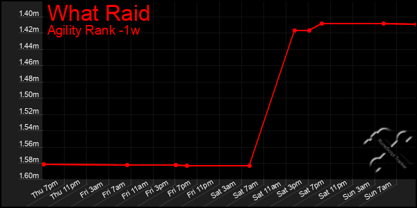 Last 7 Days Graph of What Raid