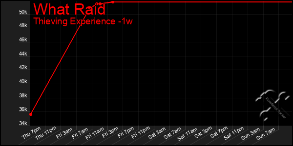 Last 7 Days Graph of What Raid