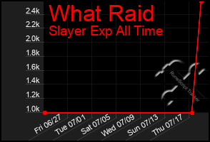 Total Graph of What Raid