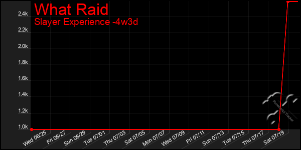 Last 31 Days Graph of What Raid