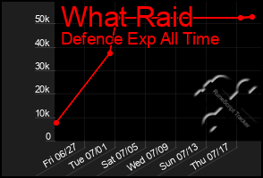 Total Graph of What Raid