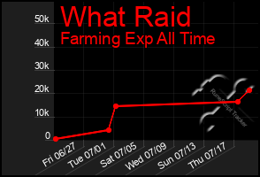 Total Graph of What Raid