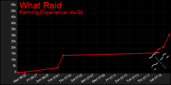 Last 31 Days Graph of What Raid