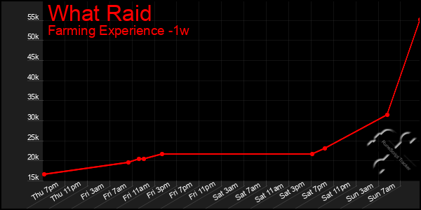Last 7 Days Graph of What Raid