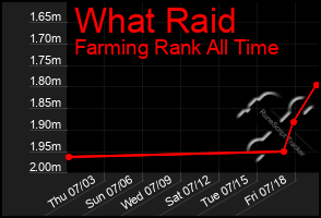 Total Graph of What Raid