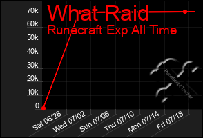 Total Graph of What Raid