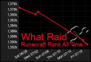 Total Graph of What Raid