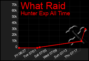 Total Graph of What Raid