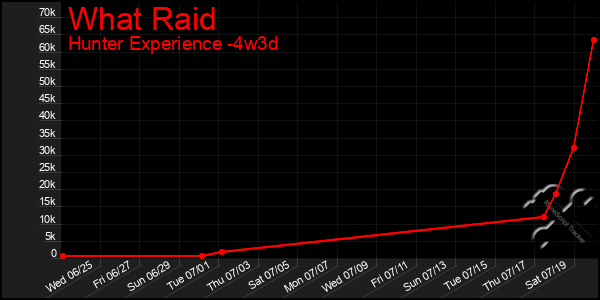 Last 31 Days Graph of What Raid