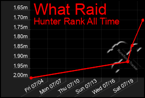 Total Graph of What Raid