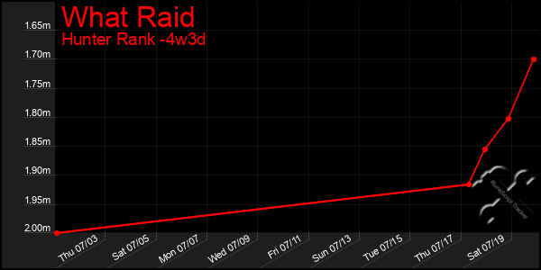 Last 31 Days Graph of What Raid