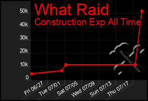 Total Graph of What Raid