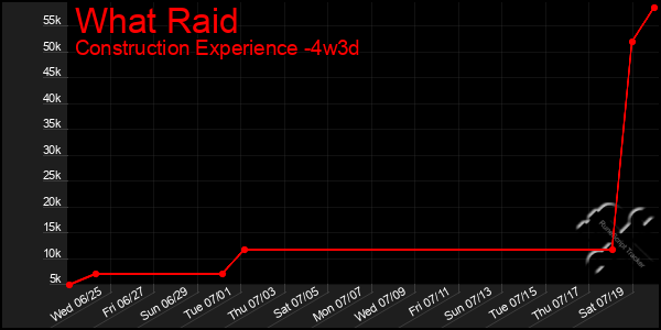 Last 31 Days Graph of What Raid