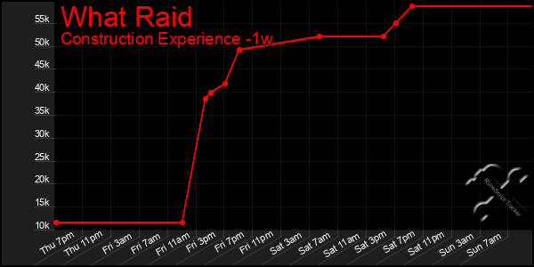 Last 7 Days Graph of What Raid