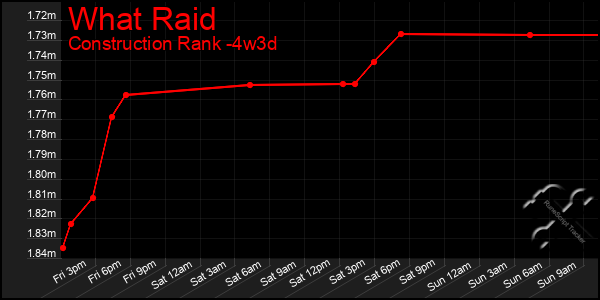 Last 31 Days Graph of What Raid