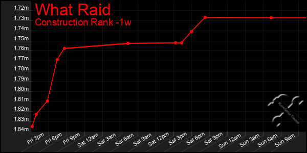 Last 7 Days Graph of What Raid