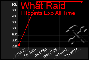 Total Graph of What Raid