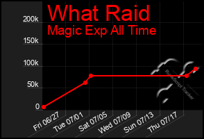Total Graph of What Raid