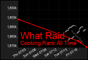 Total Graph of What Raid