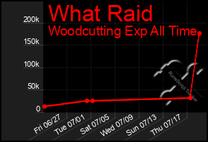 Total Graph of What Raid
