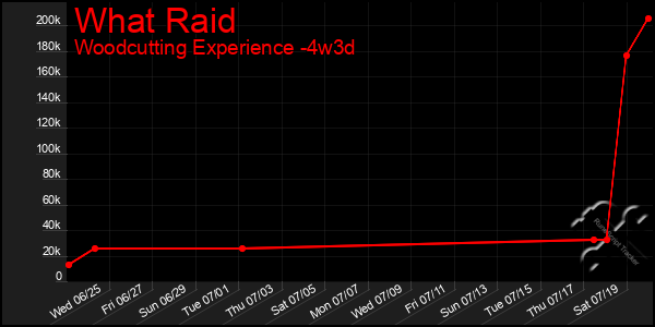Last 31 Days Graph of What Raid