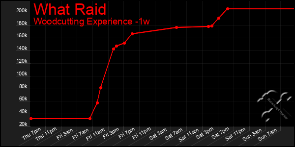 Last 7 Days Graph of What Raid