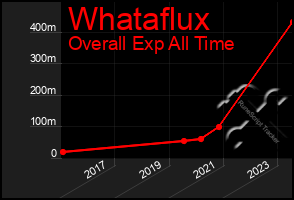 Total Graph of Whataflux